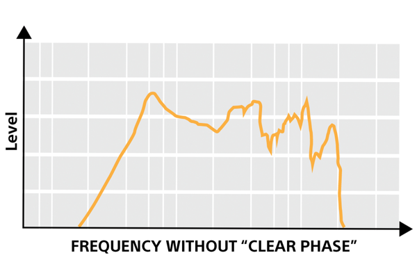 FREQUENCY WITHOUT "CLEAR PHASE"